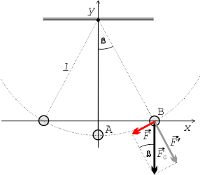 Matematické kyvadlo – znázornění sil působících na kyvadlo, odvození vztahu pro výpočet periody matematického kyvadla.