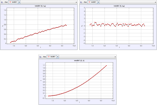 Pohyb nezatíženého vozíku. Nahoře vlevo – graf zobrazující závislost rychlosti na čase, nahoře vpravo – graf zobrazující závislost zrychlení na čase, dole – graf zobrazující závislost dráhy na čase.