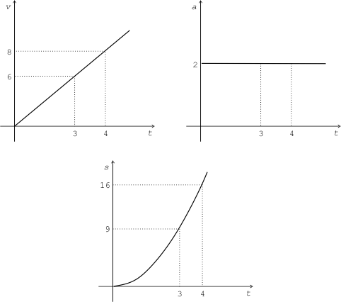 Rovnoměrně zrychlený přímočarý pohyb. Nahoře vlevo – graf zobrazující závislost rychlosti na čase, nahoře vpravo – graf zobrazující závislost zrychlení na čase, dole – graf zobrazující závislost dráhy na čase.