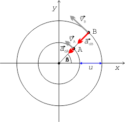 Rovnoměrný pohyb po kružnici – znázornění možné situace.