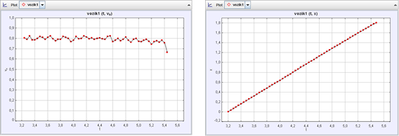 Vlevo – graf zobrazující závislost rychlosti na čase, vpravo – graf zobrazující závislost dráhy na čase.