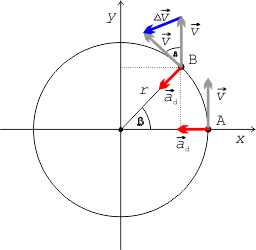 Rovnoměrný pohyb po kružnici – odvození velikosti dostředivého zrychlení.