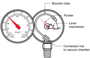 Obr. 1 Deformační tlakoměr s&nbsp;Bourdonovou trubicí. Vysvětlivky: Bourdon tube – Bourdonova trubice, Pointer – ukazatel, Lever mechanism – pákový mechanismus, Connection line to vacuum chamber – přípojka k&nbsp;vývěvě (převzato z&nbsp;http://matec.org/ps/library3/secure/modules/101/LA3/M101LA3.html)