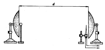 Obr. 1 Sálání tepla pomocí parabolických zrcadel (převzato z Žouželka, J.: Praktikum školních pokusů 1, str. 131)